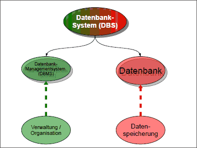 Datenbanksystem