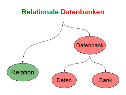 Relationale Datenbank  
